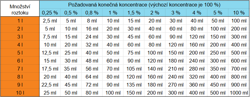 tabulka ředění 